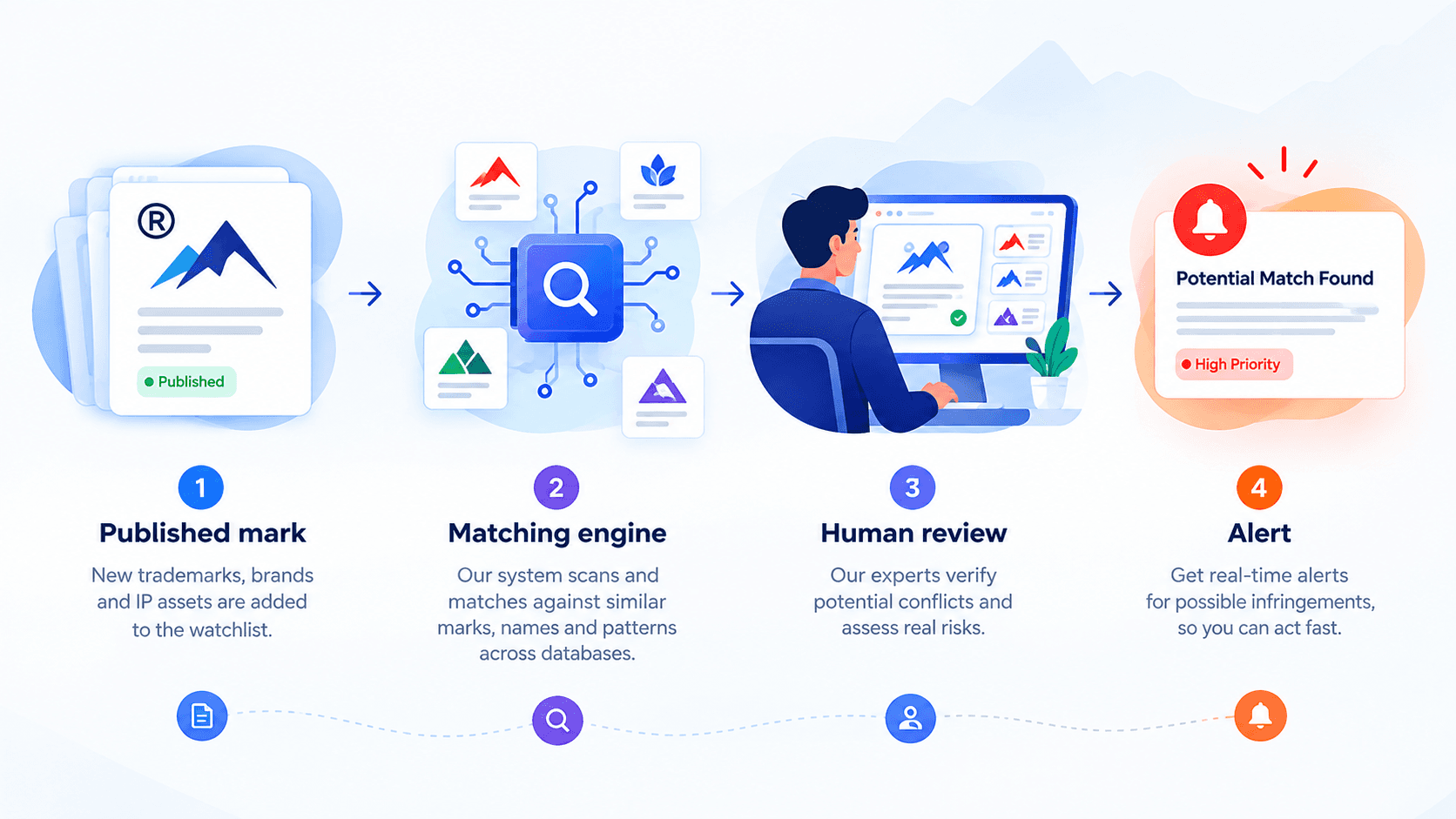IP Watch Nepal monitoring and management workflow